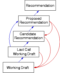 Advancing a Technical Report to Recommendation